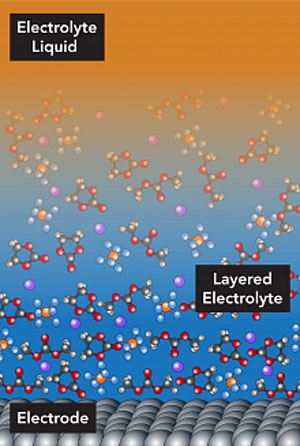 An illustration of electrolyte molecules arranging themselves into layers within a few nanometers of a battery electrode