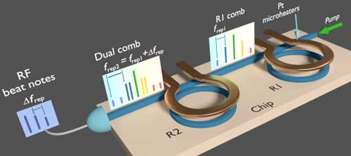 A compact, integrated, silicon-based chip used to generate dual combs for extremely fast molecular spectroscopy