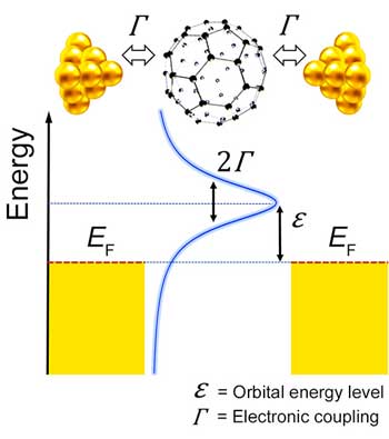 Electronic structure of a single-molecule junction