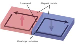 The wall between two magnetic domains (red and blue) creates chiral edge states that act as channels to carry electrons with no loss of energy