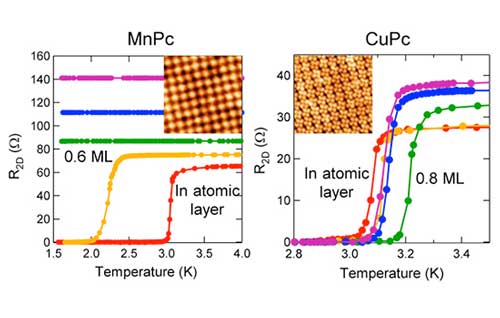 Modulation of Tc of indium by self-assembled layers of organic molecules