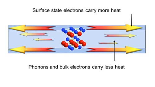 A very thin film has the ability to carry more heat on its surface than in the interior