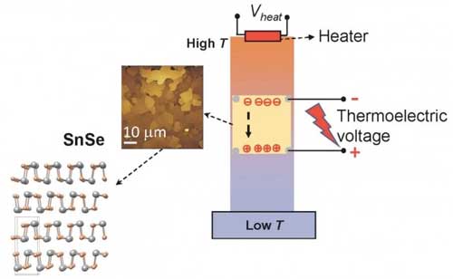 Electric charges in a nanostructured tin selenide (SnSe) thin film flow from the hot end to the cold end of the material and generate a voltage