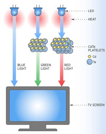 Nanoplatelets could make TVs more energy efficient
