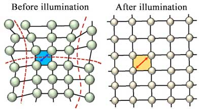 Constant illumination was found to relax the lattice of a perovskite-like material