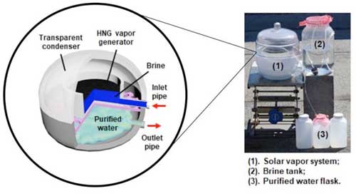 Inside a Hierarchically-Nanostructured Gel Vapor Generator