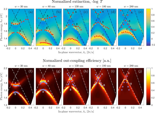 applying gold stripes to a sample with silicon quantum dots modifies the dots’ properties