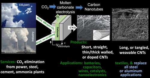 converting Carbon dioxide to Carbon NanoTubes