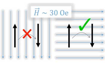 Depending on the orientation of an applied magnetic field, quantum tunneling of the magnetisation allows to either freeze or to flip magnetic moments