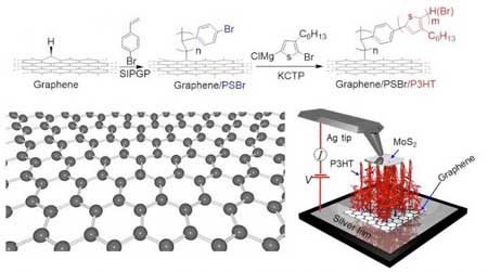 Polymer-Graphene Nanocarpets Can Electrify Smart Fabrics