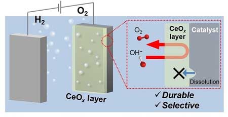 porous coating boosts the durability of oxygen-forming catalysts
