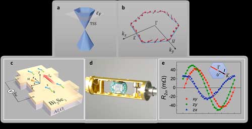 Bilinear magnetoelectric resistance as a probe of three-dimensional spin texture in topological surface states