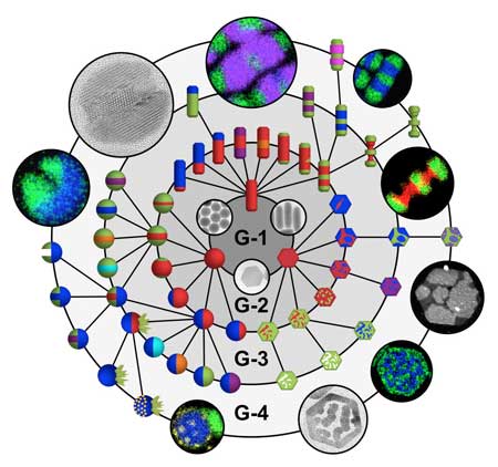 mix-and-match toolkit to create a library of complex nanoparticles