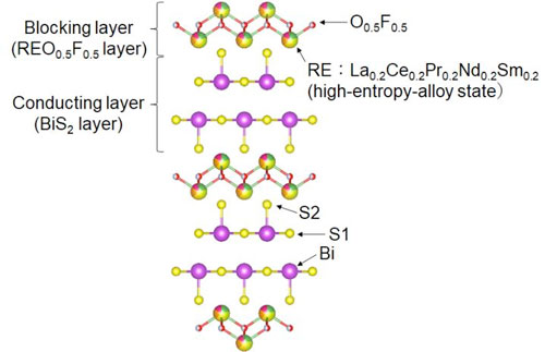 This is a schematic image of the crystal structure of high-entropy-alloy-type REO0.5F0.5BiS2