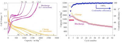 Charge-Discharge Curves for Phosphorus-Encapsulated Carbon Nanotubes