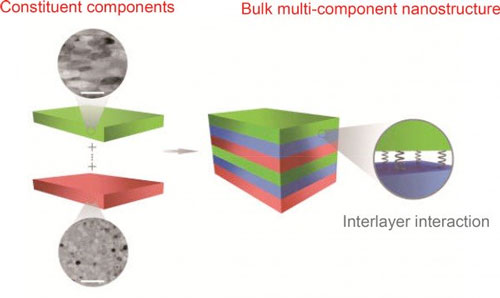 Engineering Bulk, Layered, Multi-Component Nanostructures
