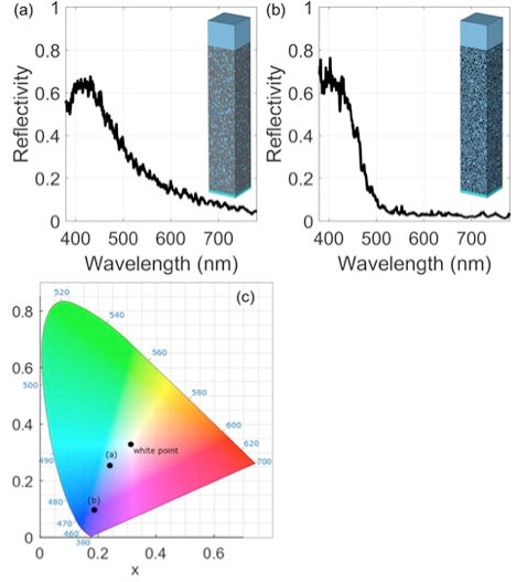 Comparison of the computed reflection spectrum of two photonic glasses