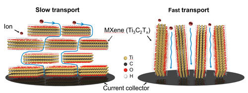 Soft assembly of MXene allows the 2-D materials to be stacked vertically, maintaining ion diffusion as the thickness of the material is increased