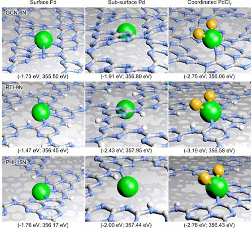 Optimized Pd Coordination Sites within Different Carbon Nitride Scaffolds with 6N, 9N, and 15N Pockets
