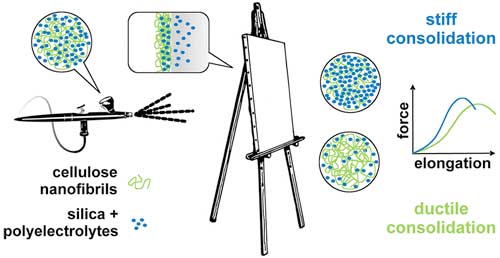 Combined Nanocellulose/Nanosilica Approach for Multiscale Consolidation of Painting Canvases