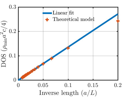Light noise as a function of the inverse size of the nanostructure