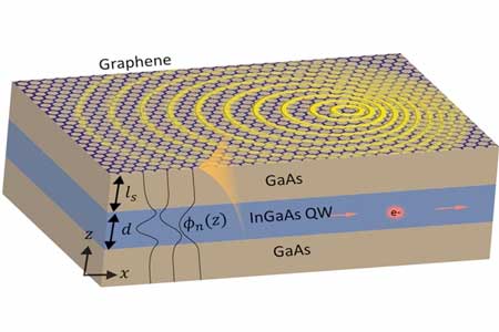 thin-film material composed of layers of gallium-arsenide and indium-gallium-arsenide, overlaid with a layer of graphene