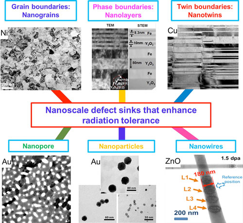 Various imperfections in nanostructures, called defect sinks