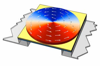 A magnetic sensor in which the magnetic transducer element has a vortex state