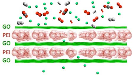 Schematic representation of the material structure with PEI molecules, constrained between graphene oxide nanosheets