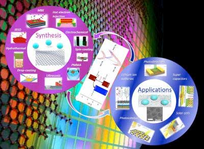 Schematic illustration for the preparation methods and applications of quantum dots/graphene composite materials