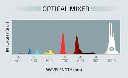 optical mixer with metamaterials