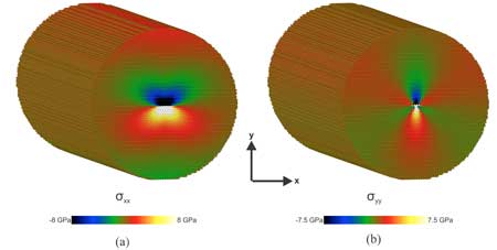 Distribution of stresses per atom (a) and (b) of a-edge dislocations along the <1-100> direction in wurtzite GaN