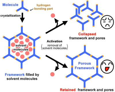 Schematic representation of porous frameworks constructed from hydrogen molecules