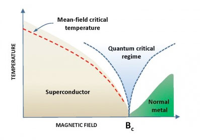 schematic diagram shows the quantum phase transition of a superconducting metal to a normal metal at zero temperature