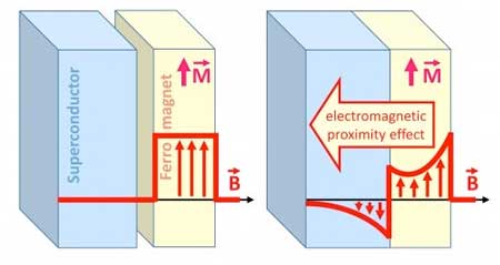 Sketch of the magnetic effects the superconductor-ferromagnet bilayer has both when the layers are separated from each other and when they are put in contact