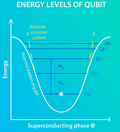 The energy spectrum of a transmon is similar to that of an atom