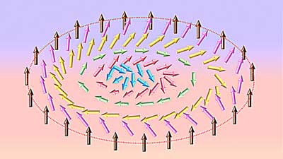 magnetic vortex, known as a skyrmion
