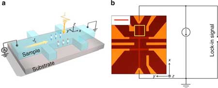 Schematics of spin-dependent photovoltage generation and experimental setup