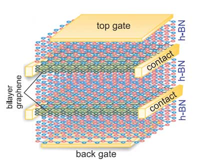 Device schematic: one sheet of conductive bilayer graphene carries electrons, the other, separated by insulating hBN, carries holes