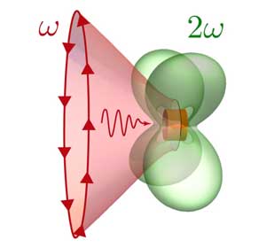 nano-resonator - falling wave is shown with red colour, while the wave with doubled frequency - with green