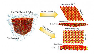 Liquid-phase exfoliation of hematite to hematene