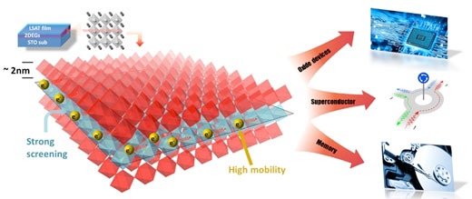 Figure illustrates the importance of strong (electronic) screening in determining the electron mobility at interfaces of oxide heterostructures