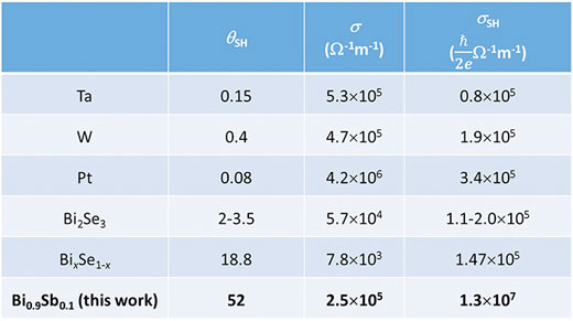 Performance Comparison between Several Heavy Metals and Topological Insulators at Room Temperature
