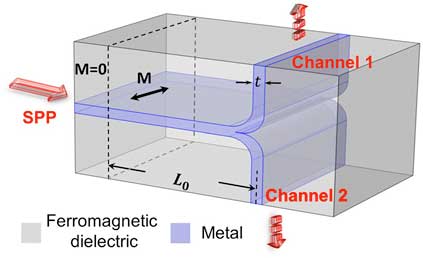 Configuration of a switchable plasmonic router consisting of a T-shaped metallic waveguide surrounded by a ferromagnetic dielectric material and under the action of an external magnetic field