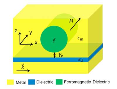 Scheme of the magnetoplasmonic disk resonator side-coupled to a metal-insulator-metal waveguied and controlled by an external magnetic field