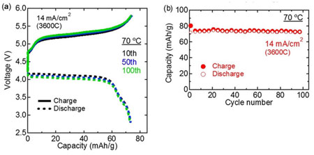 Performance of the fabricated all-solid-state batteries