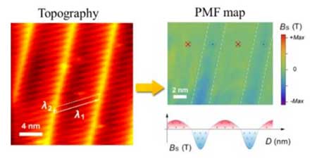 Moiré superlattices (left panel) formed by the graphene-on-black phosphorus heterostructure as measured by a scanning tunnelling microscope and its corresponding PMF map