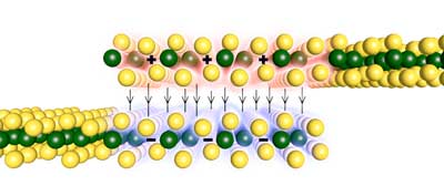 When two monolayers of WTe2 are stacked into a bilayer, a spontaneous electrical polarization appears, one layer becoming positively charged and the other negatively charged