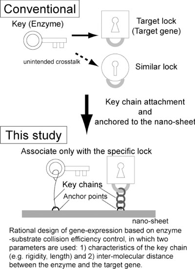 Effect of integration approach