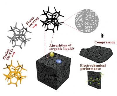 3D Carbon Nanotube Sponge Prepared by Superfast Flame Burning Method